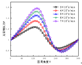 不同旋转速度下的压力分布情况