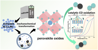 Graphical abstract:Mechanochemical transformation of spent ternary lithium-ion battery electrode material to perovskite oxides for catalytic CO oxidation